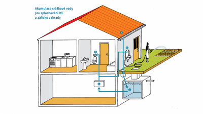 Využijte dešťovou vodu efektivně